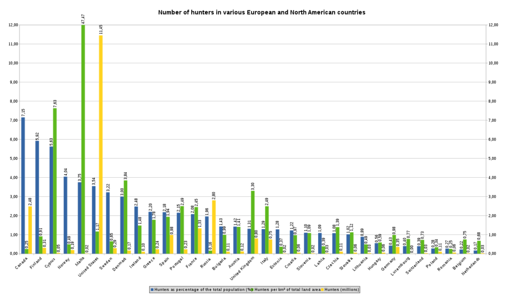 Hunting Statistics Globally 